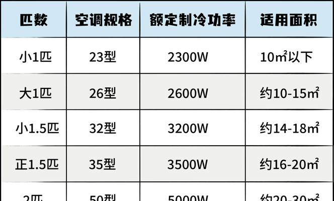 匹数与空调耗电的关系（揭秘空调匹数与能耗之间的关联）  第3张