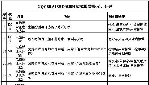 格兰仕洗衣机故障代码大全及处理方法（格兰仕洗衣机常见故障代码及解决方案）  第1张
