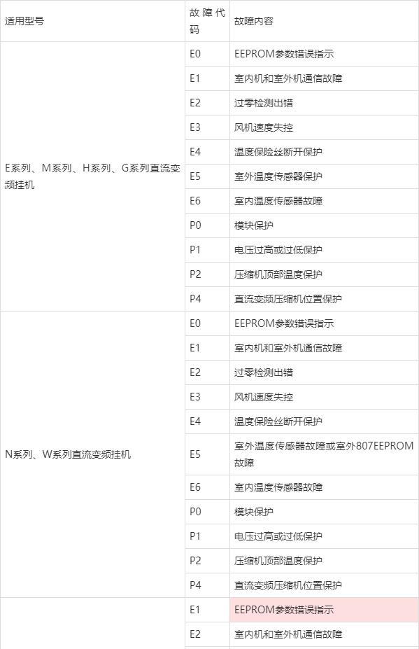 七星空调E5故障的维修方法（解决七星空调显示E5错误代码的有效措施）  第1张