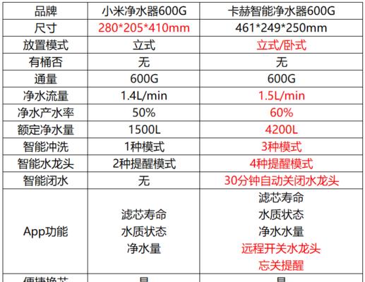 解决卡赫净水器显示C3问题的方法（教你如何处理卡赫净水器显示C3故障）  第1张