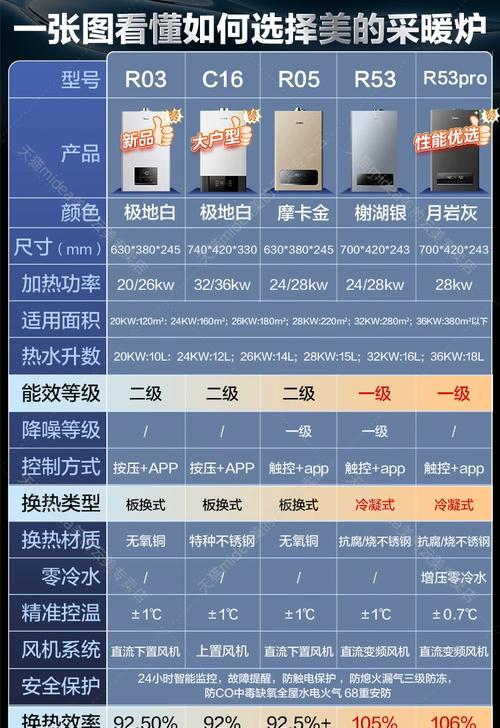 美的壁挂炉代码故障解析（揭秘美的壁挂炉代码故障原因及解决方法）  第1张