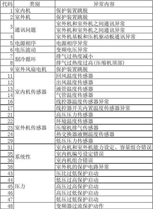 解析海尔滚筒洗衣机UNB故障的维修检修步骤（海尔滚筒洗衣机UNB故障解决方案）  第2张