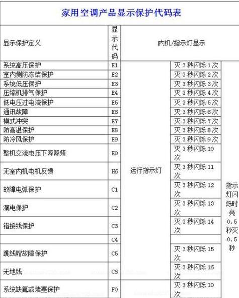 解析空调E1故障及修理方法（了解E1故障的原因和如何进行修理）  第1张