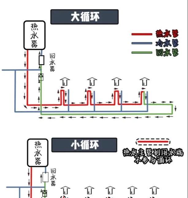 中央热水器循环系统的优点（节能环保）  第1张