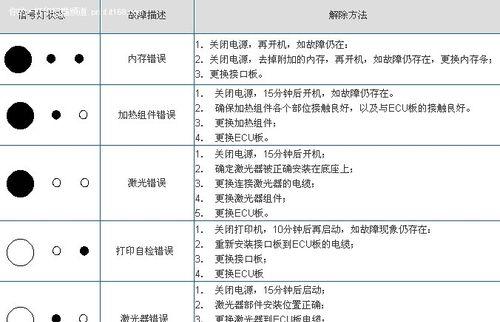 解决惠普618打印机小故障的简易方法（应对惠普618打印机小故障的实用技巧）  第3张