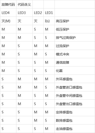 解读格力中央空调故障代码（格力中央空调故障代码详解与排除方法）  第2张