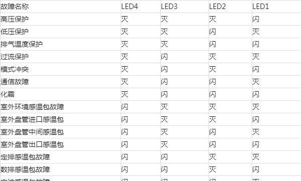 解读格力中央空调故障代码（格力中央空调故障代码详解与排除方法）  第3张
