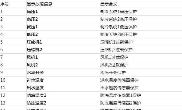 沃顿中央空调故障代码解读（了解常见故障代码）  第1张