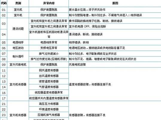 沃顿中央空调故障代码解读（了解常见故障代码）  第3张