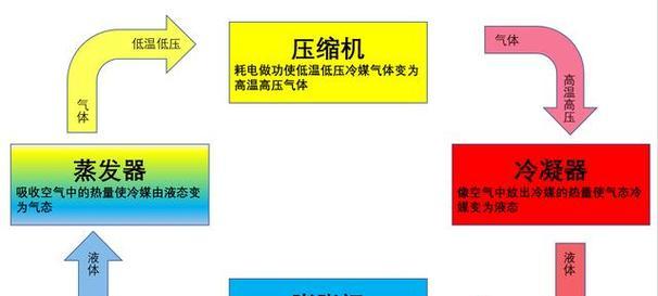 空调制冷的工作原理（揭秘空调如何让房间变凉）  第1张