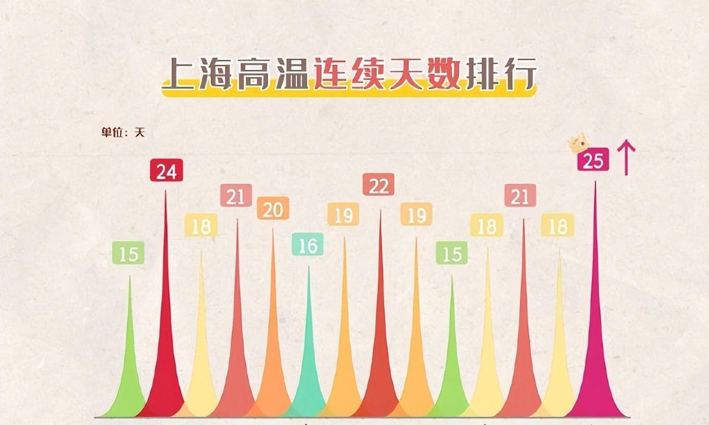 上海！本轮高温中心已确定，明天9月1号天气预报，高温分布如下  第2张