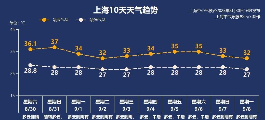 上海！本轮高温中心已确定，明天9月1号天气预报，高温分布如下  第4张