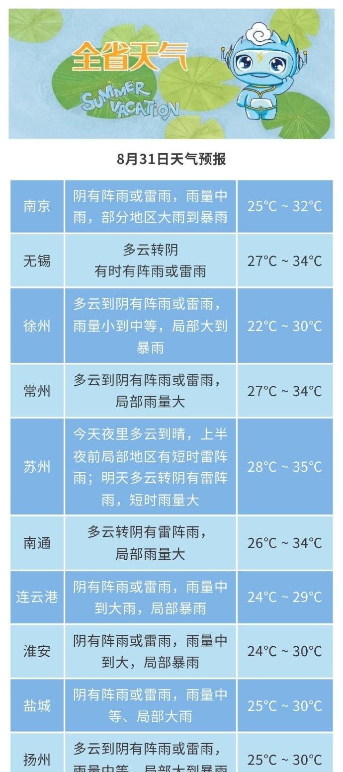 江苏！本轮高温中心已确定，明天9月1号天气预报，高温分布如下  第3张