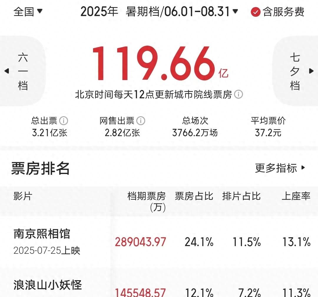 《捕风追影》票房超《功夫梦2》，打破6项纪录，蝉联全球冠军  第1张