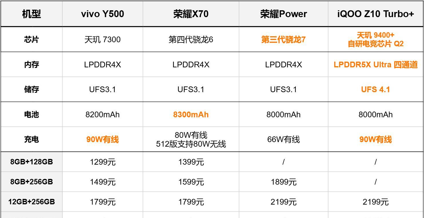 除了电池大，还有什么不同？四款8000mAh续航卷王手机，全面对比  第2张