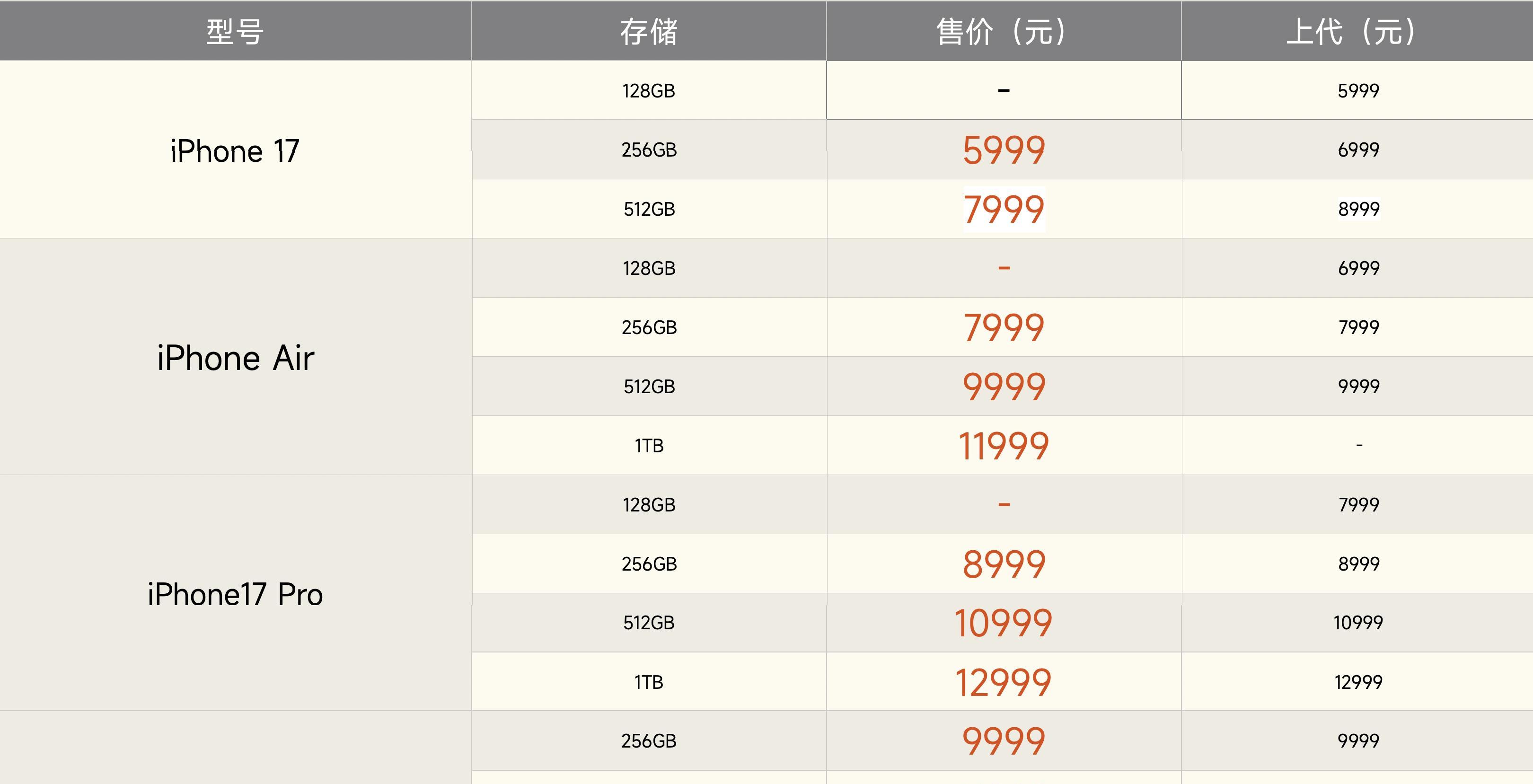 iPhone17系列销量暴涨，为什么这么火？无非这三个原因！  第4张