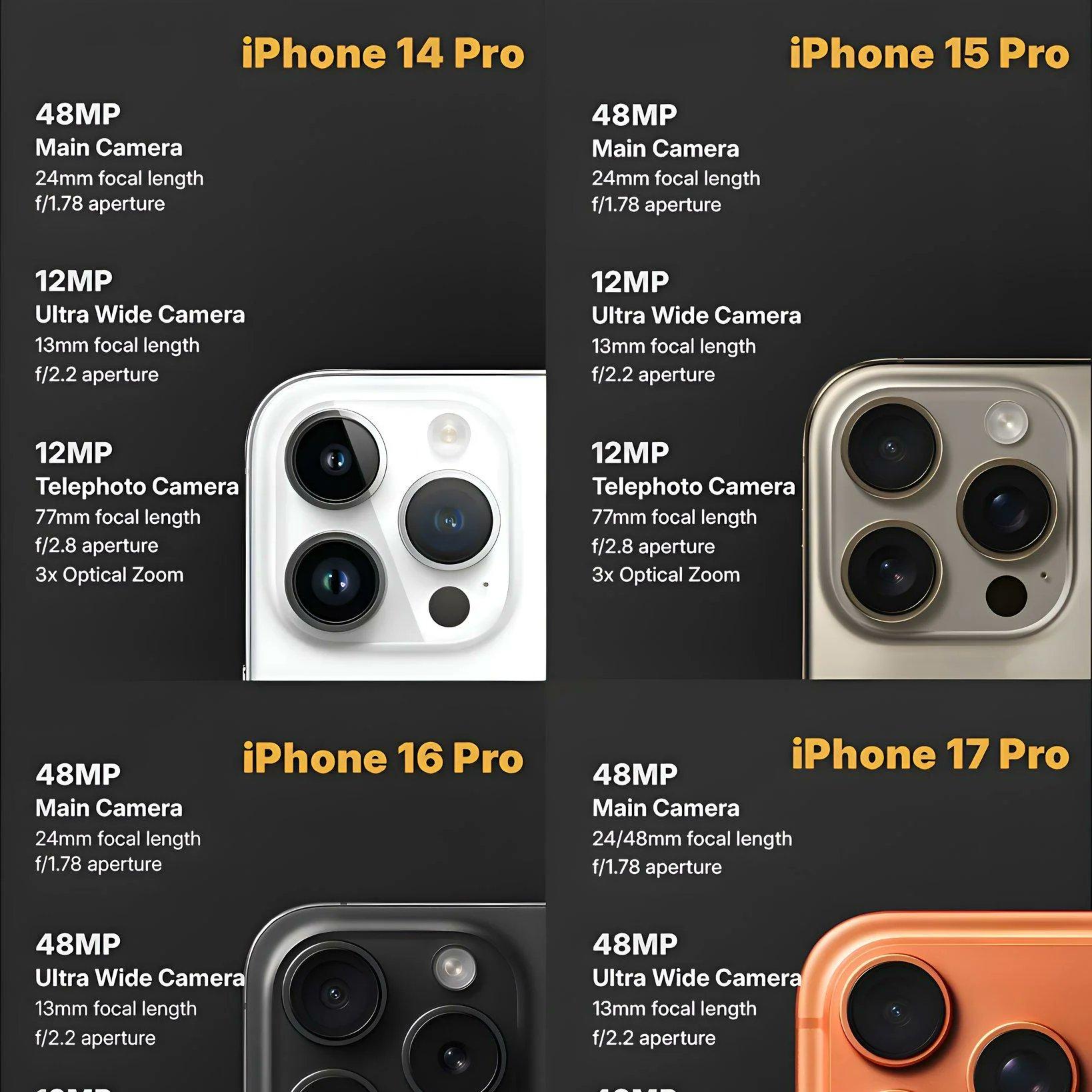 首销情况如何？iPhone17表现很强，但iPhone17ProMax更强  第5张