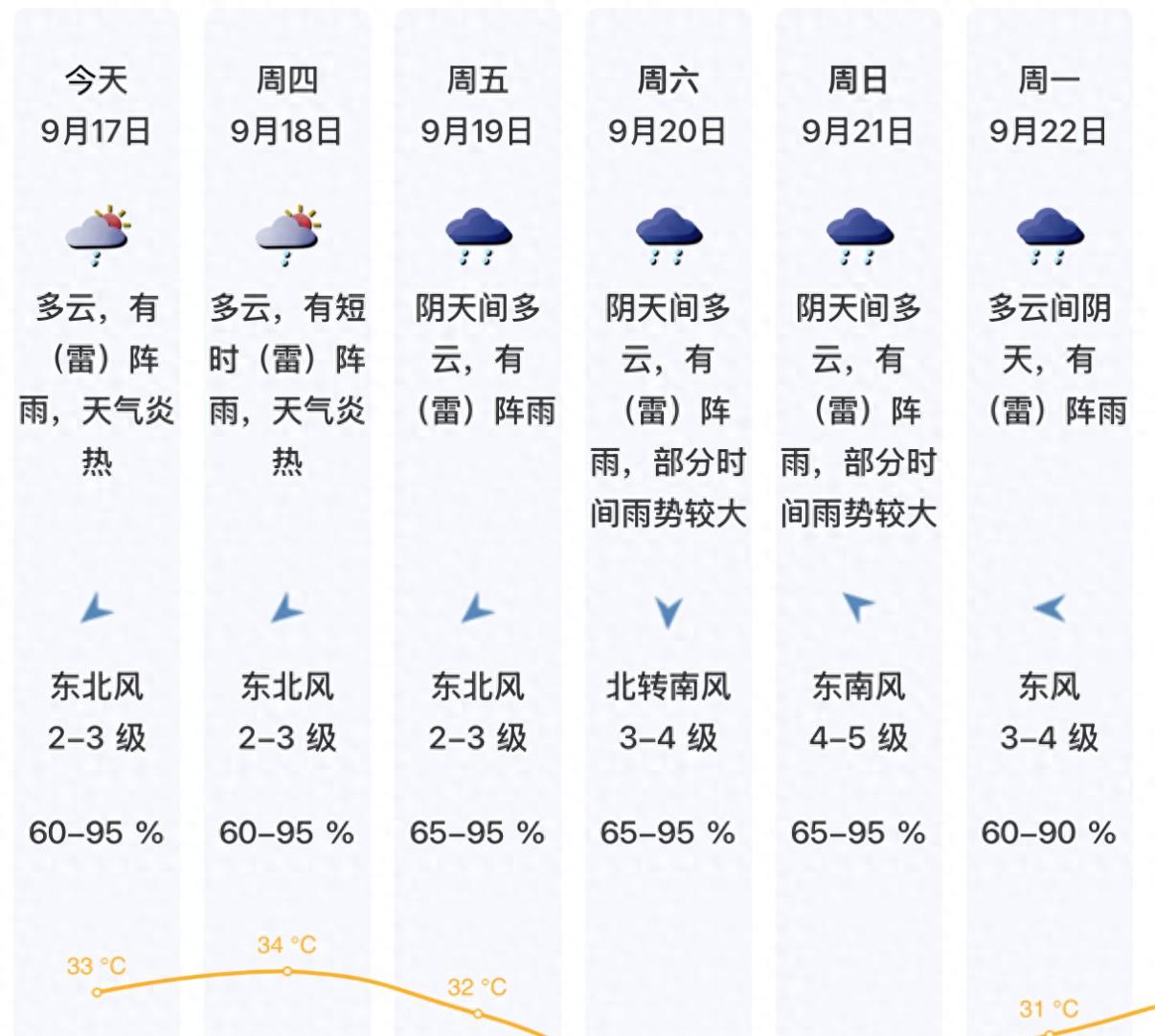 高温晴热倒计时！双台风胚胎活跃，深圳天气即将大变  第1张