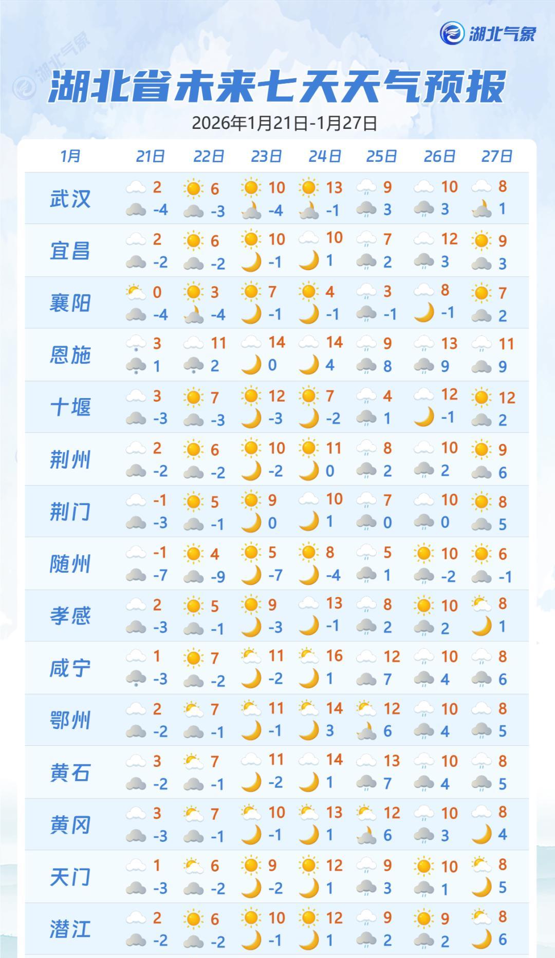-7℃，湖北新一轮雨雪即将来袭湖北各市最新天气预报  第3张